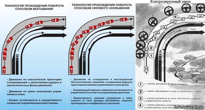 Почему заносит машину на поворотах Почему заносит машину на поворотах